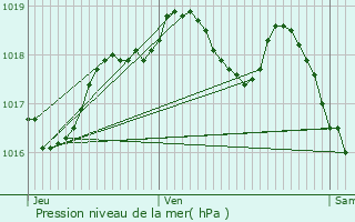 Graphe de la pression atmosphrique prvue pour Han-sur-Nied