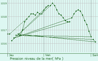 Graphe de la pression atmosphrique prvue pour Guerting