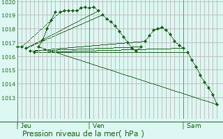 Graphe de la pression atmosphrique prvue pour Ettelbruck