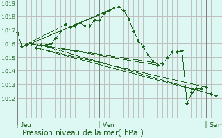 Graphe de la pression atmosphrique prvue pour Saint-Eutrope-de-Born