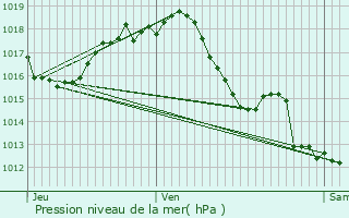 Graphe de la pression atmosphrique prvue pour Saint-Pardoux-du-Breuil