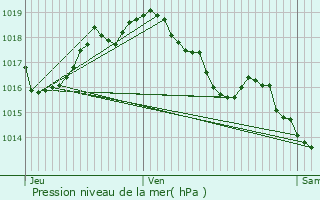 Graphe de la pression atmosphrique prvue pour Fosse