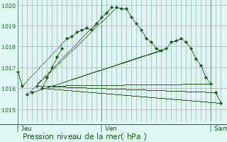 Graphe de la pression atmosphrique prvue pour Troyes