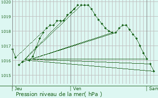 Graphe de la pression atmosphrique prvue pour Dosches