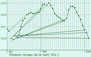 Graphe de la pression atmosphrique prvue pour Port-sur-Seille