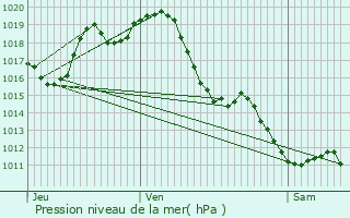 Graphe de la pression atmosphrique prvue pour Saint-Laurent-Bretagne