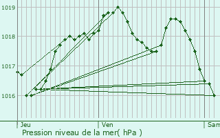 Graphe de la pression atmosphrique prvue pour Thimonville