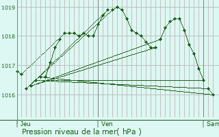 Graphe de la pression atmosphrique prvue pour Glatigny