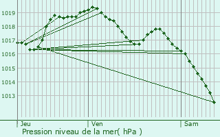 Graphe de la pression atmosphrique prvue pour Oberanven