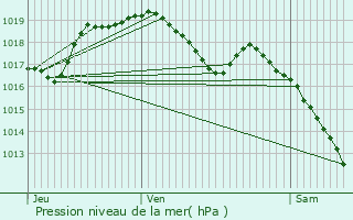 Graphe de la pression atmosphrique prvue pour Hemstal