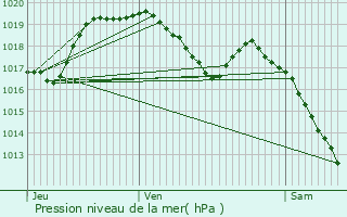 Graphe de la pression atmosphrique prvue pour Leihof