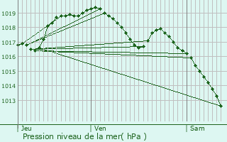 Graphe de la pression atmosphrique prvue pour Moulin Schenk