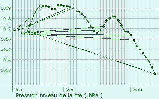 Graphe de la pression atmosphrique prvue pour Folschette