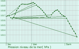 Graphe de la pression atmosphrique prvue pour Beringen