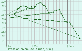 Graphe de la pression atmosphrique prvue pour Saint-Mary-le-Plain