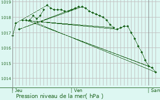 Graphe de la pression atmosphrique prvue pour Merksplas