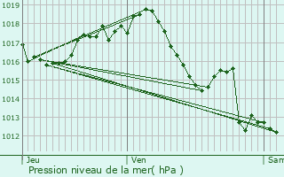 Graphe de la pression atmosphrique prvue pour Villebramar