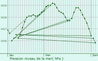 Graphe de la pression atmosphrique prvue pour Apremont-la-Fort