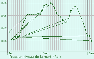 Graphe de la pression atmosphrique prvue pour Orny