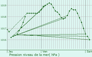 Graphe de la pression atmosphrique prvue pour Moulotte