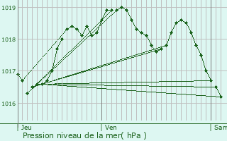 Graphe de la pression atmosphrique prvue pour Distroff