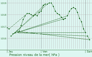 Graphe de la pression atmosphrique prvue pour Sainte-Barbe