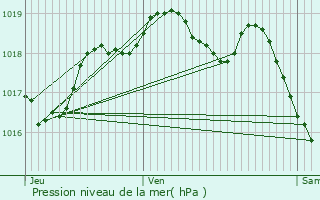 Graphe de la pression atmosphrique prvue pour Vilcey-sur-Trey