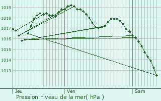 Graphe de la pression atmosphrique prvue pour Ville-au-Val