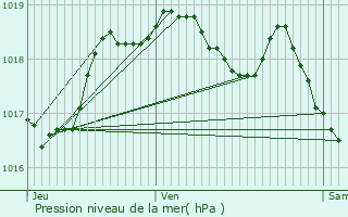 Graphe de la pression atmosphrique prvue pour Stadtbredimus