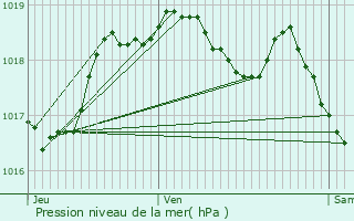 Graphe de la pression atmosphrique prvue pour Remich