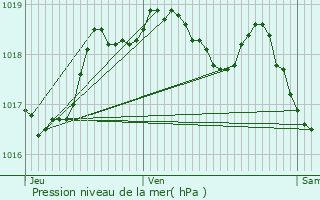 Graphe de la pression atmosphrique prvue pour Fixem