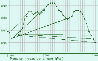 Graphe de la pression atmosphrique prvue pour Hermville-en-Wovre