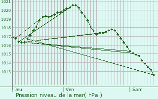 Graphe de la pression atmosphrique prvue pour Lye