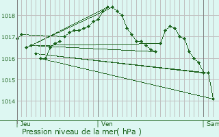 Graphe de la pression atmosphrique prvue pour Chalon-sur-Sane