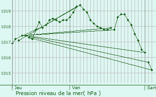 Graphe de la pression atmosphrique prvue pour Bretonvillers