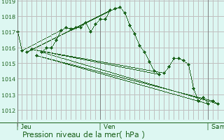 Graphe de la pression atmosphrique prvue pour Siorac-en-Prigord