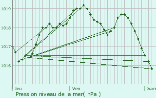 Graphe de la pression atmosphrique prvue pour Vandelainville