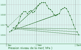 Graphe de la pression atmosphrique prvue pour Lanhres