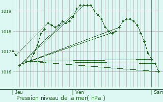 Graphe de la pression atmosphrique prvue pour Verdun