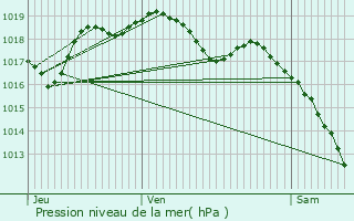 Graphe de la pression atmosphrique prvue pour Moulins-ls-Metz