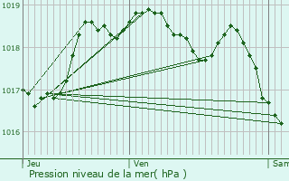 Graphe de la pression atmosphrique prvue pour Schuttrange