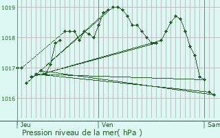 Graphe de la pression atmosphrique prvue pour Manderen