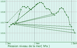 Graphe de la pression atmosphrique prvue pour Oberanven