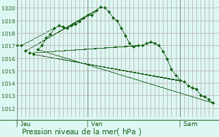 Graphe de la pression atmosphrique prvue pour Cluis