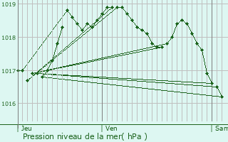 Graphe de la pression atmosphrique prvue pour Hemstal