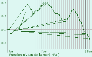 Graphe de la pression atmosphrique prvue pour Weilerbach