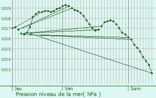 Graphe de la pression atmosphrique prvue pour Neudorf