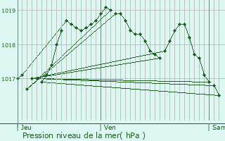 Graphe de la pression atmosphrique prvue pour Schieren