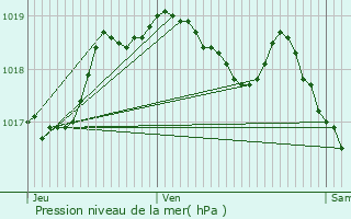 Graphe de la pression atmosphrique prvue pour Leihof