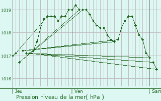 Graphe de la pression atmosphrique prvue pour Goebelsmuhle